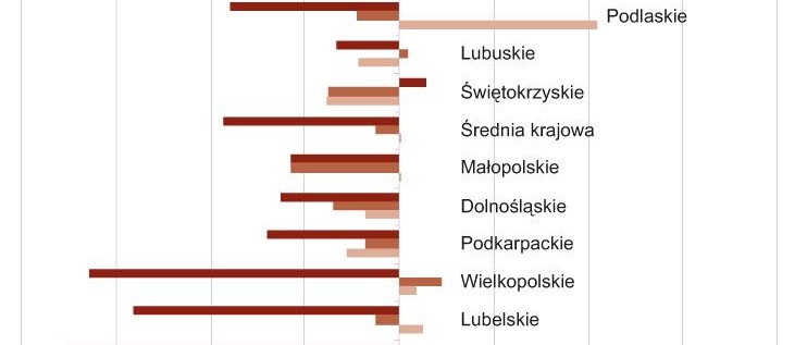 Obiekty kubaturowe stabilizują rozwój budownictwa w polskich regionach